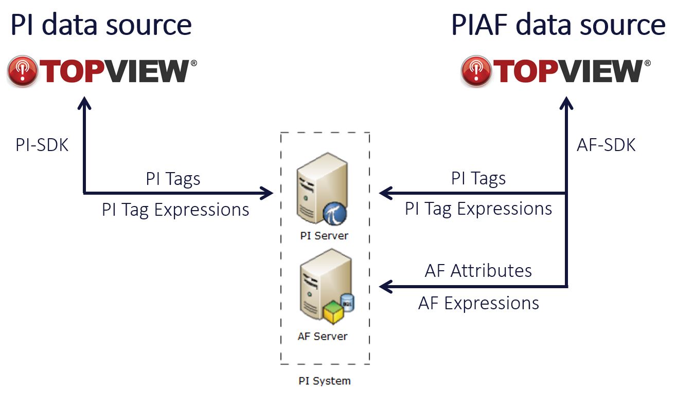 Overview: TopView PI with AF Support