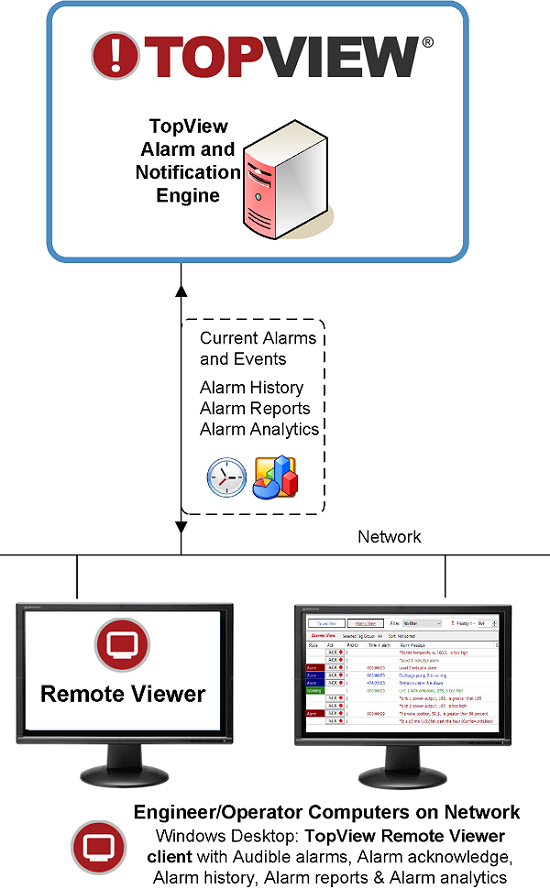 TopView Alarm and Notification Engine