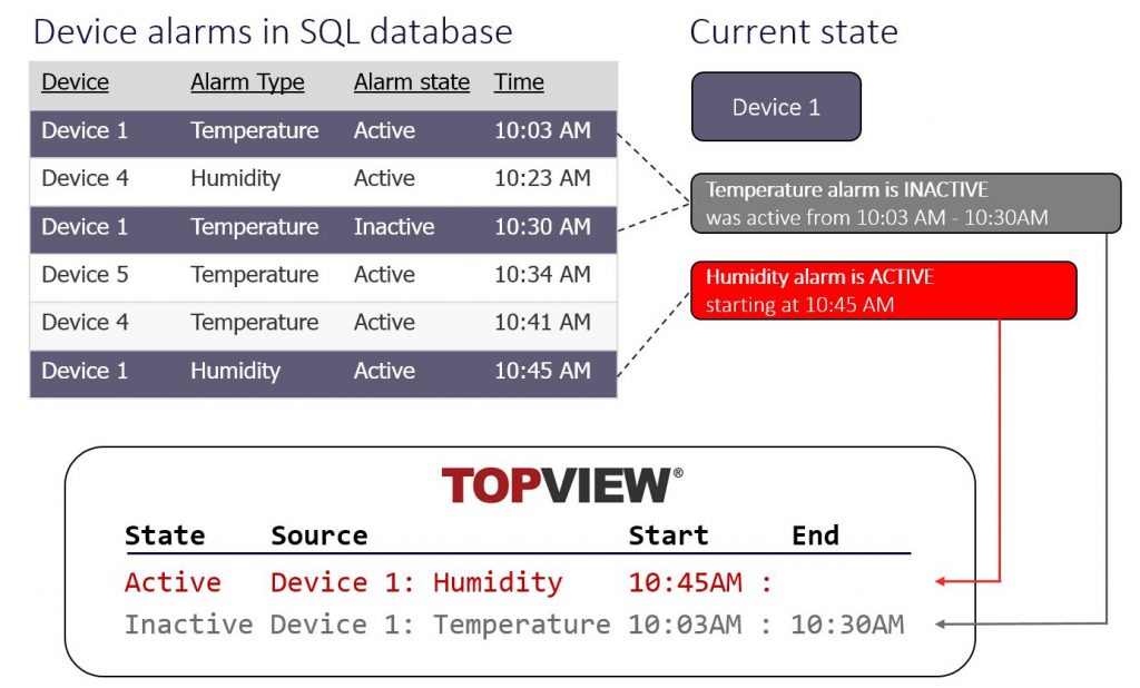 Device alarms in SQL database
