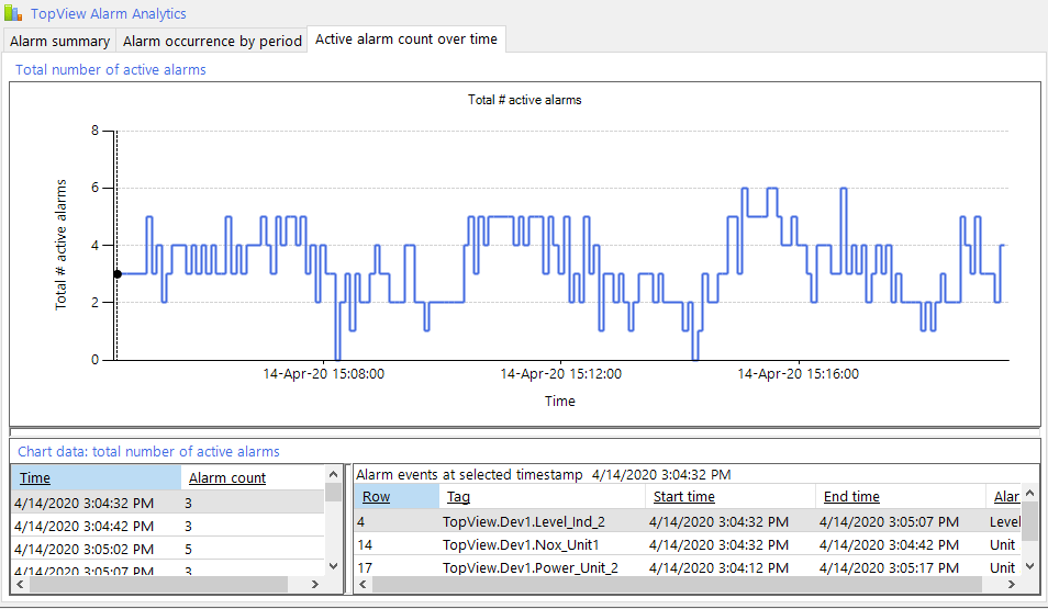 TopView Alarm Count Overtime