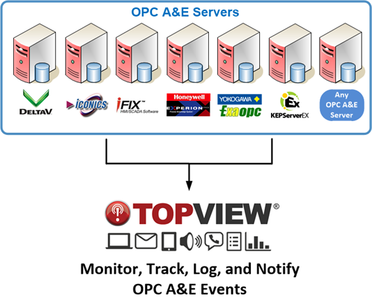 Supported OPC A&E servers