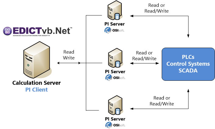 EDICTvb.Net - Advanced Calculation Engine for OSI Soft PI