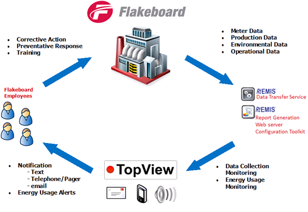 Flakeboard and TopView