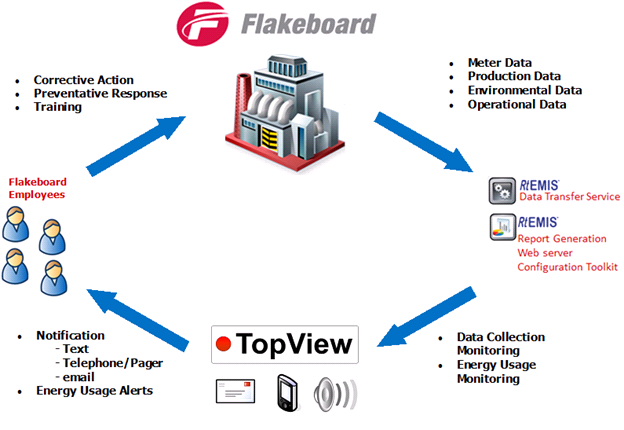 flakeboard1 Flakeboard and TopView